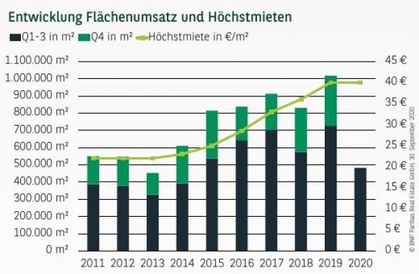 Entwicklung Flächenumsatz und Höchstmieten in Berlin Q3 2020