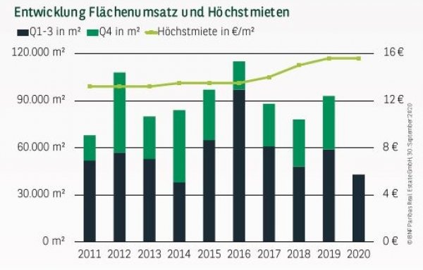 Entwicklung Flächenumsatz und Höchstmieten in Dortmund Q3 2020