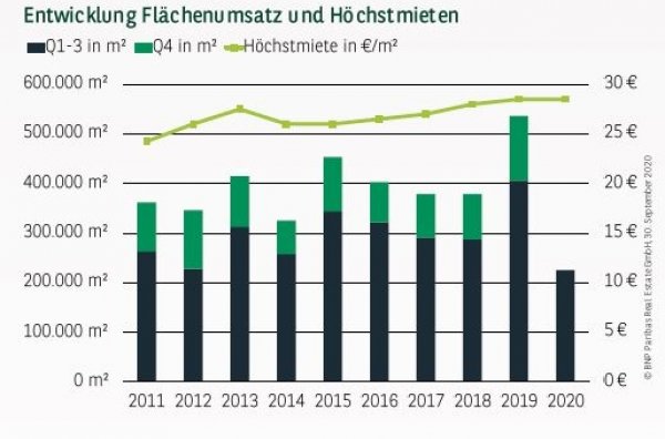 Entwicklung Flächenumsatz und Höchstmieten in Düsseldorf Q3 2020