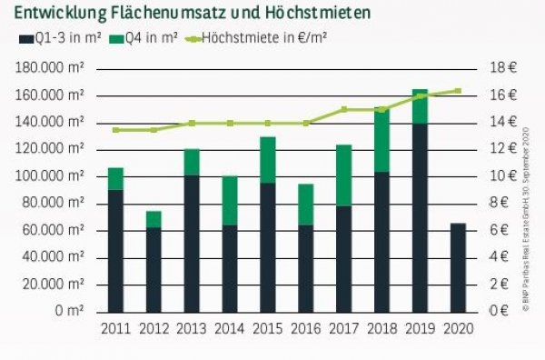 Entwicklung Flächenumsatz und Höchstmieten in Essen Q3 2020