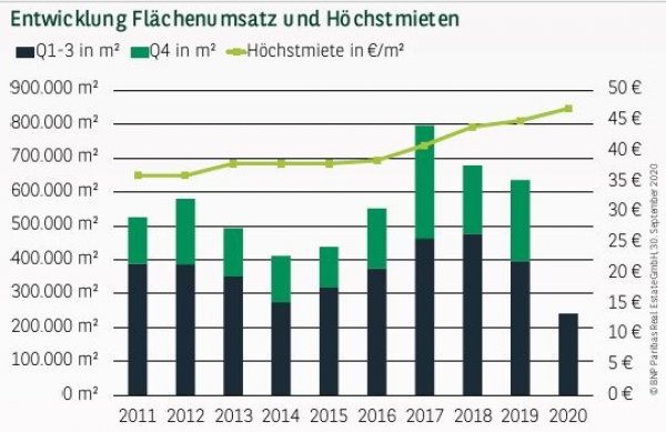 Entwicklung Flächenumsatz und Höchstmieten in Frankfurt Q3 2020