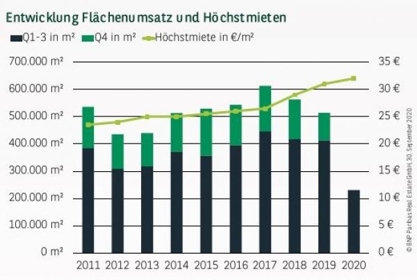 Entwicklung Flächenumsatz und Höchstmieten in Hamburg Q3 2020