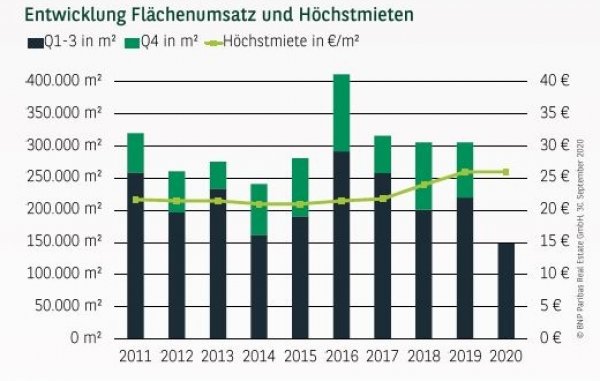 Entwicklung Flächenumsatz und Höchstmieten in Köln Q3 2020