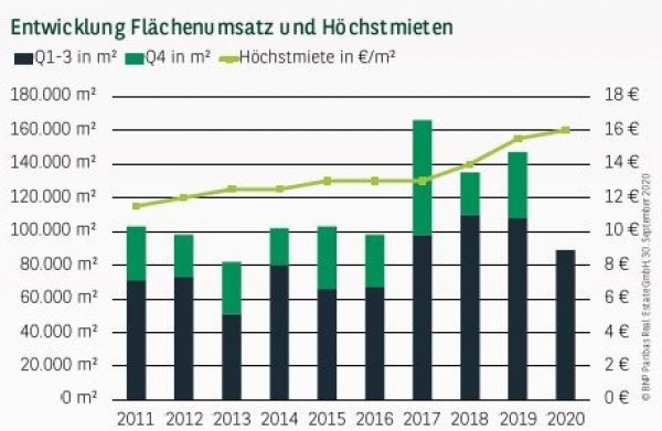 Entwicklung Flächenumsatz und Höchstmieten in Leipzig Q3 2020