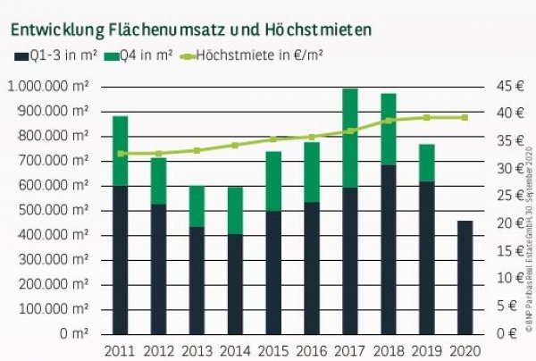 Entwicklung Flächenumsatz und Höchstmieten in München Q3 2020