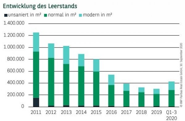 Entwicklung des Leerstands in Berlin Q3 2020