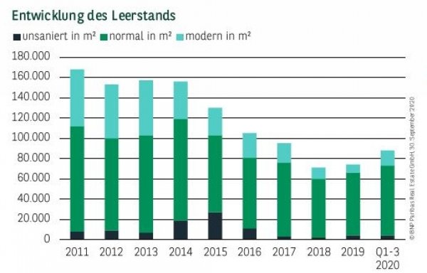 Entwicklung des Leerstands in Dortmund Q3 2020
