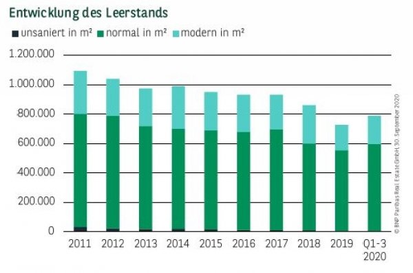 Entwicklung des Leerstands in Düsseldorf Q3 2020