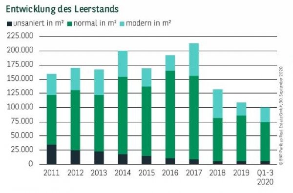 Entwicklung des Leerstands in Essen Q3 2020