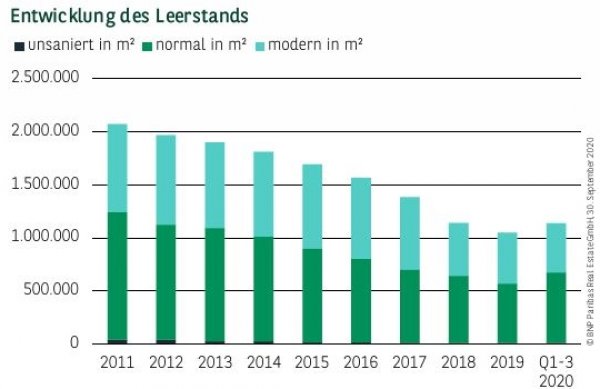Entwicklung des Leerstands in Frankfurt Q3 2020