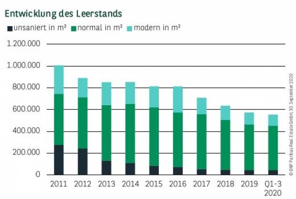 Entwicklung des Leerstands in Hamburg Q3 2020