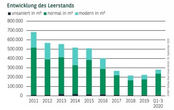 Entwicklung des Leerstands in Köln Q3 2020