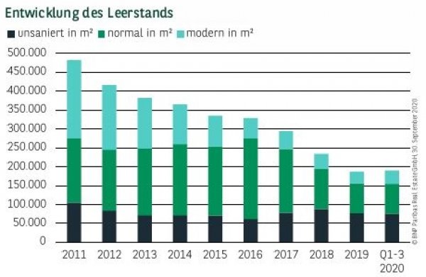 Entwicklung des Leerstands in Leipzig Q3 2020
