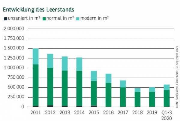 Entwicklung des Leerstands in München Q3 2020