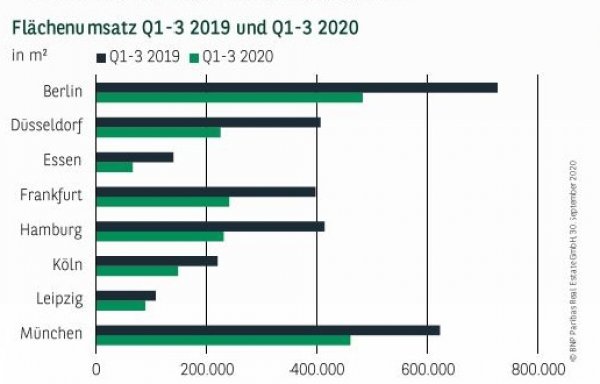 Flächenumsatz Q1-3 2019 und Q1-3 2020