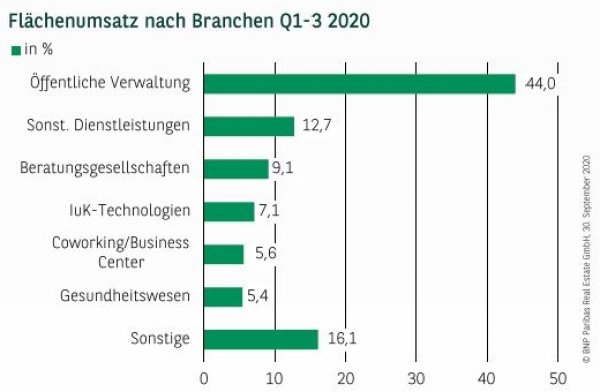 Flächenumsatz nach Branchen in Berlin Q1-3 2020