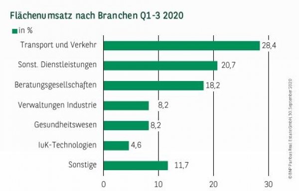 Flächenumsatz nach Branchen in Dortmund Q1-3 2020