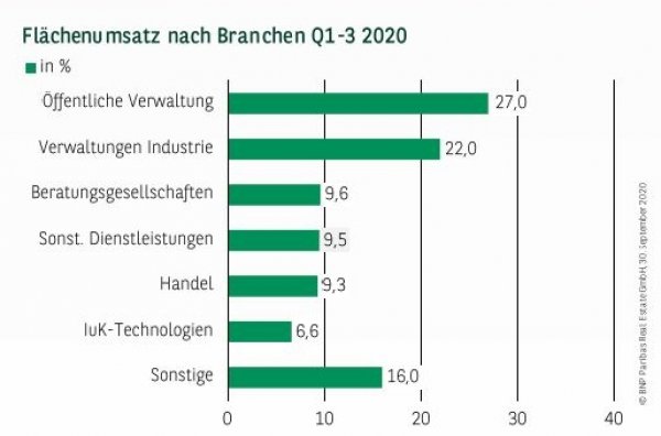 Flächenumsatz nach Branchen in Düsseldorf Q1-3 2020