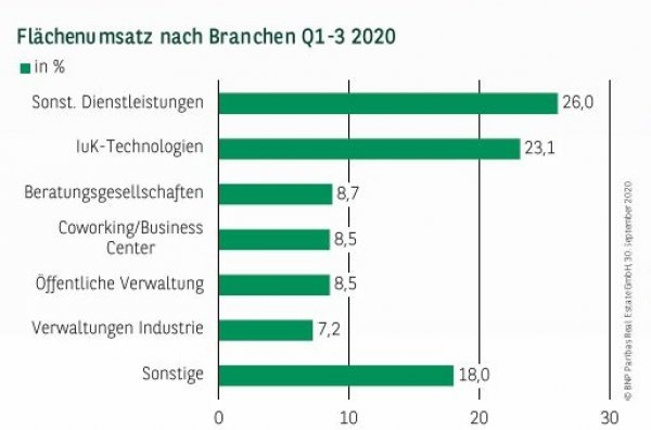 Flächenumsatz nach Branchen in Essen Q1-3 2020