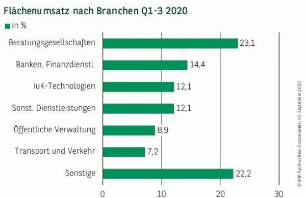 Flächenumsatz nach Branchen in Frankfurt Q1-3 2020