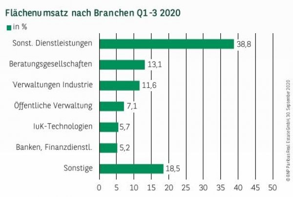 Flächenumsatz nach Branchen in Hamburg Q1-3 2020