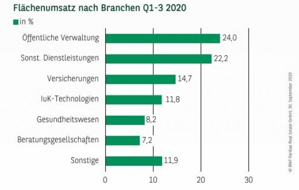 Flächenumsatz nach Branchen in Köln Q1-3 2020