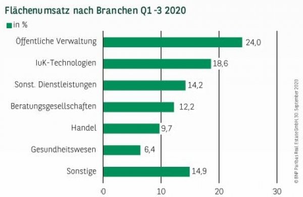 Flächenumsatz nach Branchen in Leipzig Q1-3 2020