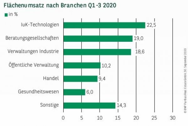 Flächenumsatz nach Branchen in München Q1-3 2020