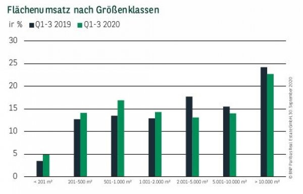Flächenumsatz nach Größenklassen in Deutschland Q3 2020