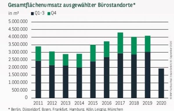 Gesamtflächenumsatz ausgewählter Bürostandorte in Deutschland Q3 2020
