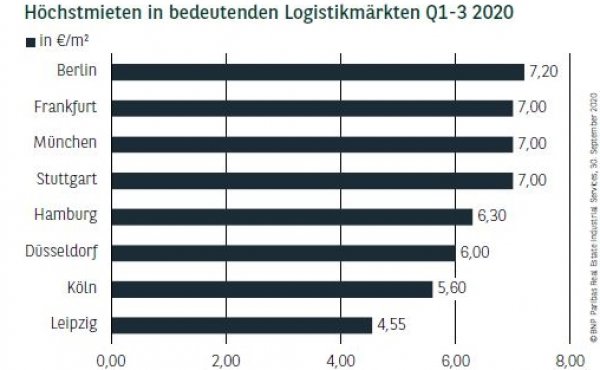 Höchstmieten in bedeutenden Logistikmärkten in Deutschland Q1-3 2020