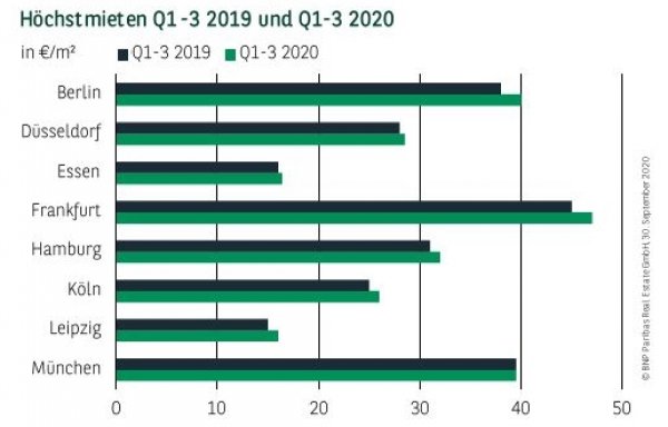 Höchstmieten in Deutschland Q1-3 2019 und Q1-3 2020