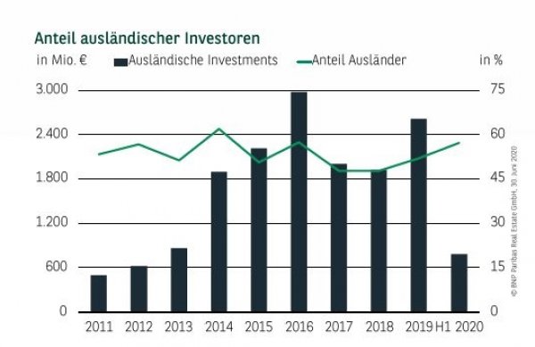 Anteil ausländischer Investoren Q3 2020