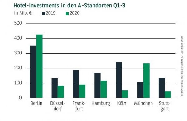 Hotel-Investments in den A-Standorten Q1-3 2020