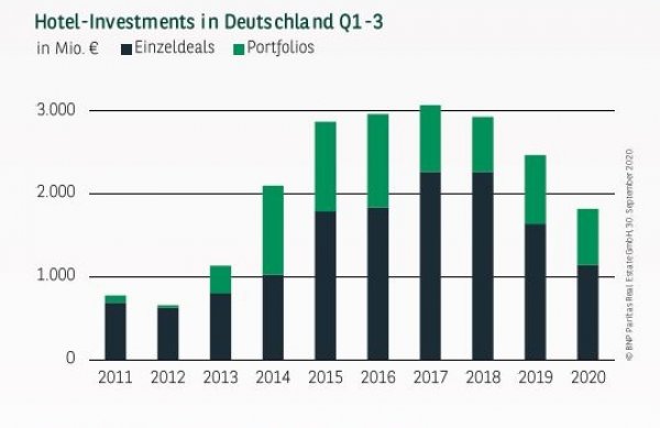 Hotel-Investments in Deutschland Q1-3 2020
