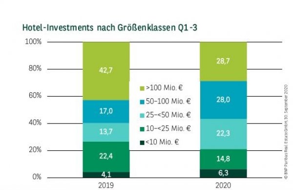 Hotel-Investments nach Größenklassen Q1-3 2020