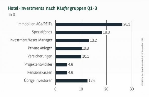 Hotel-Investments nach Käufergruppen in Deutschland Q1-3 2020