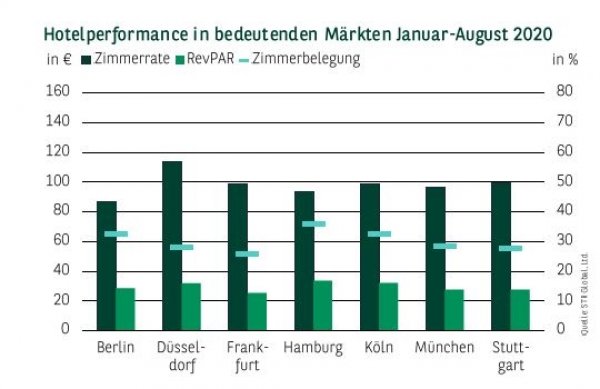 Hotelperformance in bedeutenden Märkten Januar-August 2020