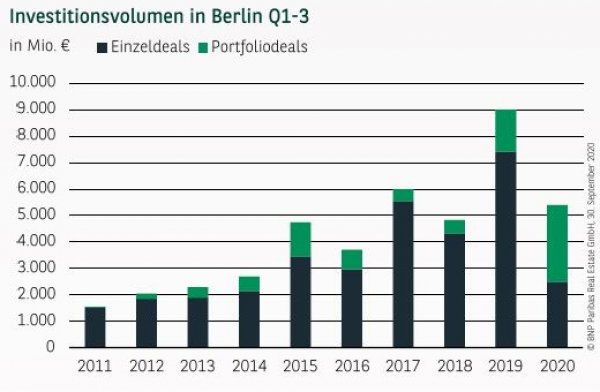 Investitionsvolumen in Berlin Q1-3 2020