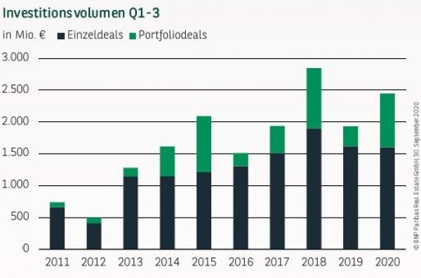 Investitionsvolumen in Düsseldorf Q1-3 2020