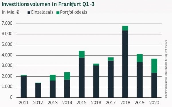 Investitionsvolumen in Frankfurt Q1-3 2020