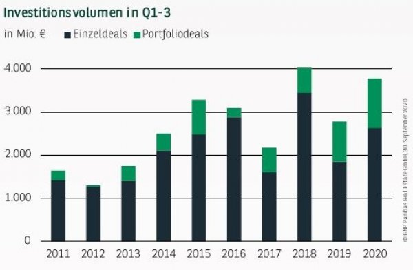 Investitionsvolumen in Hamburg Q1-3 2020