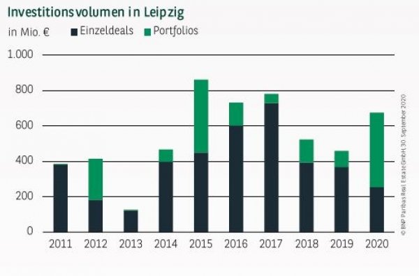 Investitionsvolumen in Leipzig Q3 2020