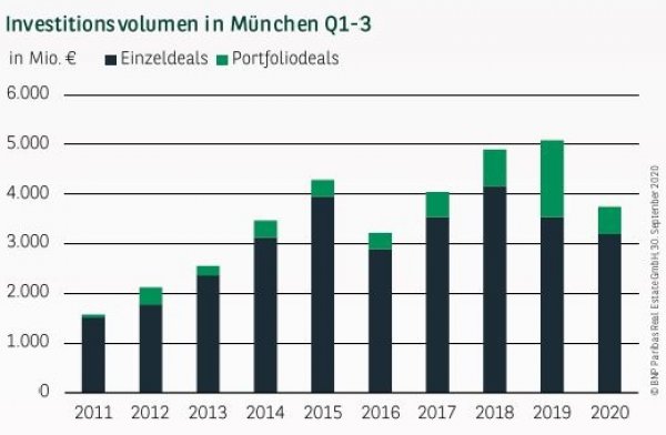 Investitionsvolumen in München Q1-3 2020