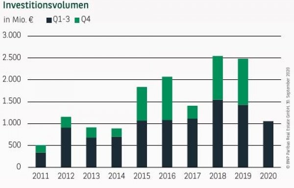 Investitionsvolumen in Stuttgart Q3 2020