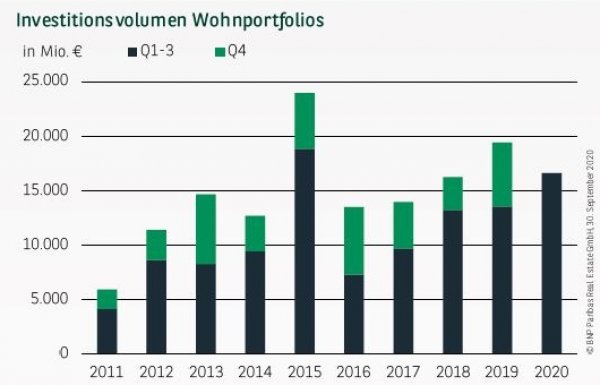 Investitionsvolumen Wohnportfolios Q3 2020
