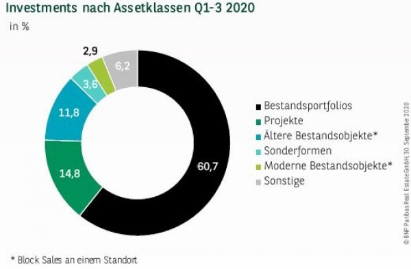 Investments nach Assetklassen Q1-3 2020