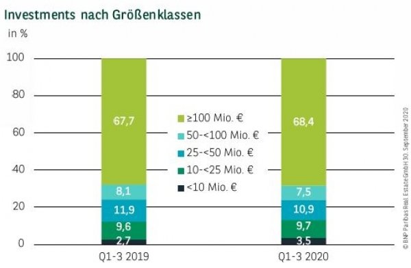 Investments nach Größenklassen Q3 2020