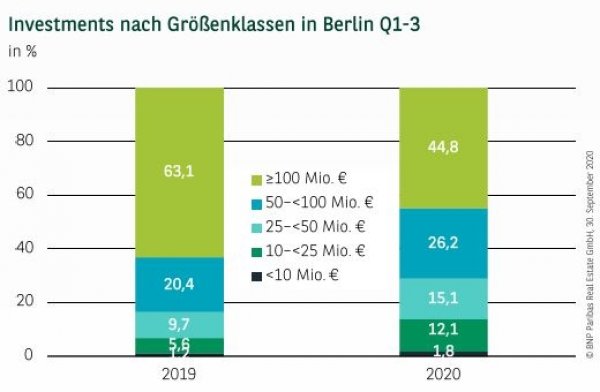 Investments nach Größenklassen in Berlin Q1-3 2020