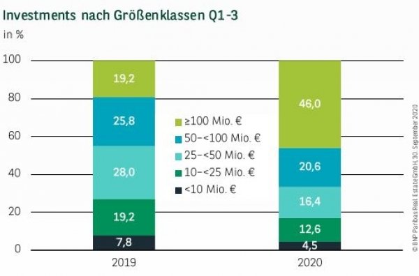 Investments nach Größenklassen in Düsseldorf Q1-3 2020